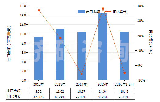 2012-2016年8月中國白水泥（不論是否人工著色）(HS25232100)出口總額及增速統(tǒng)計